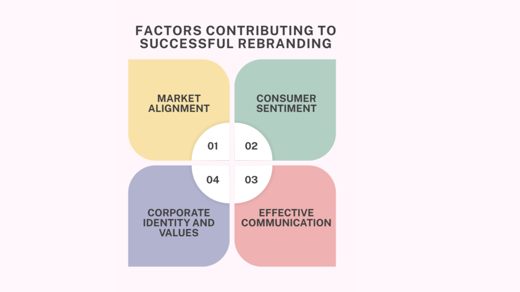 Factors Contributing to Successful Rebranding 