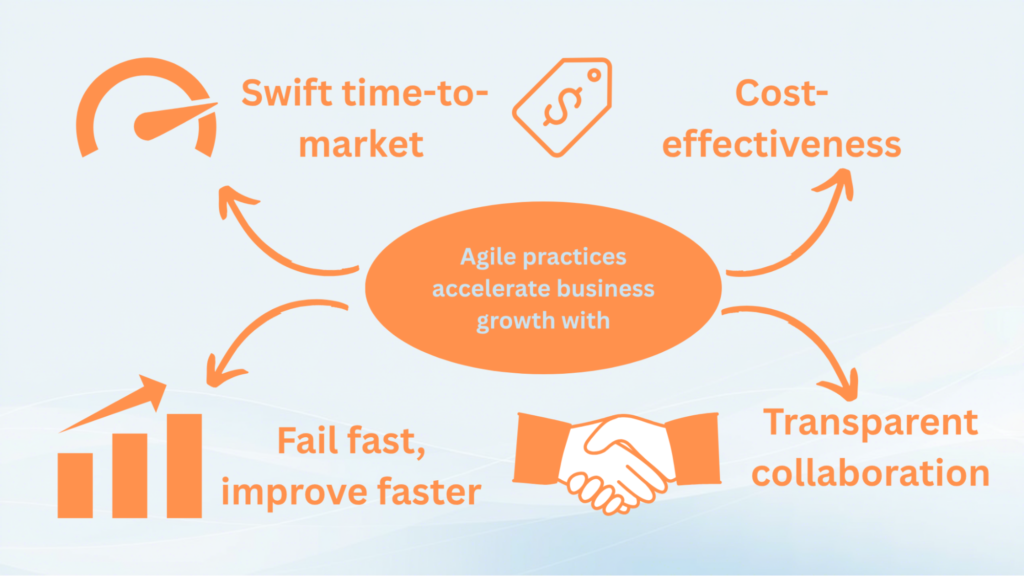 Agile Practices