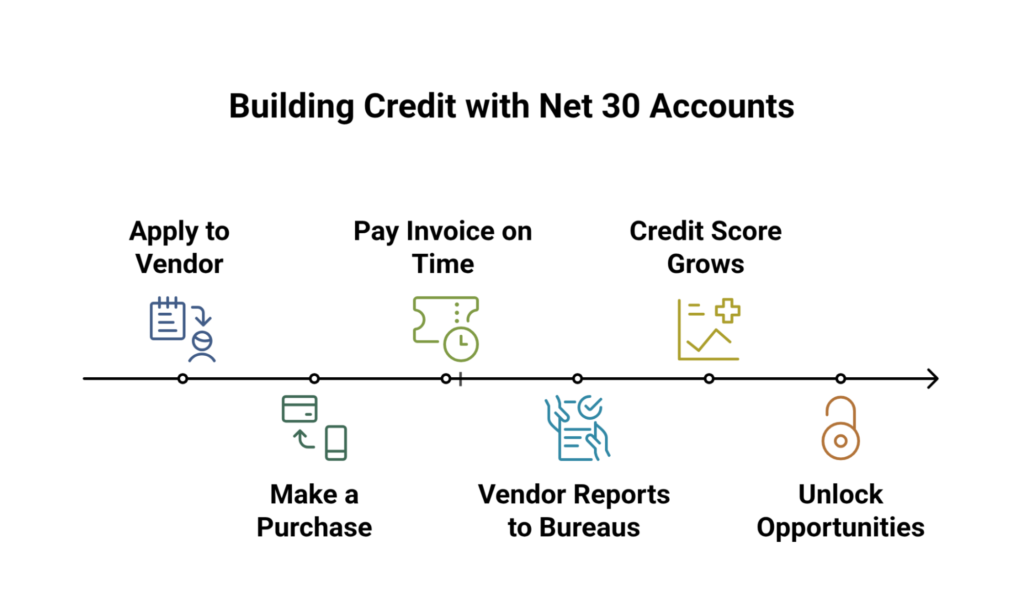 Net 30 Accounts Build Credit Fast