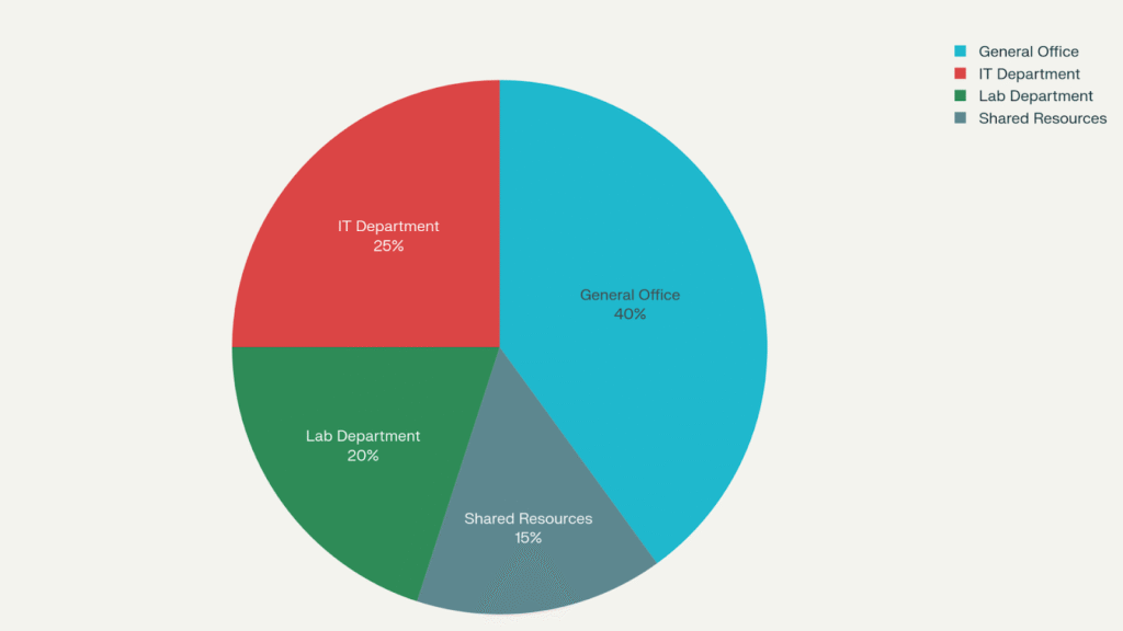 Departmental Needs And Allocation 