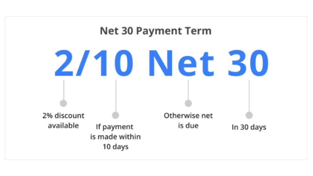 Net 30 Payment Terms and Their Benefits