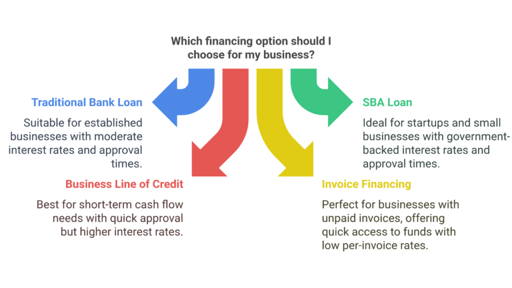 Which Financing Option Should I Choose for My Business?