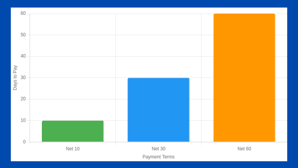 Comparison Of Net 30 With Other Net Terms 