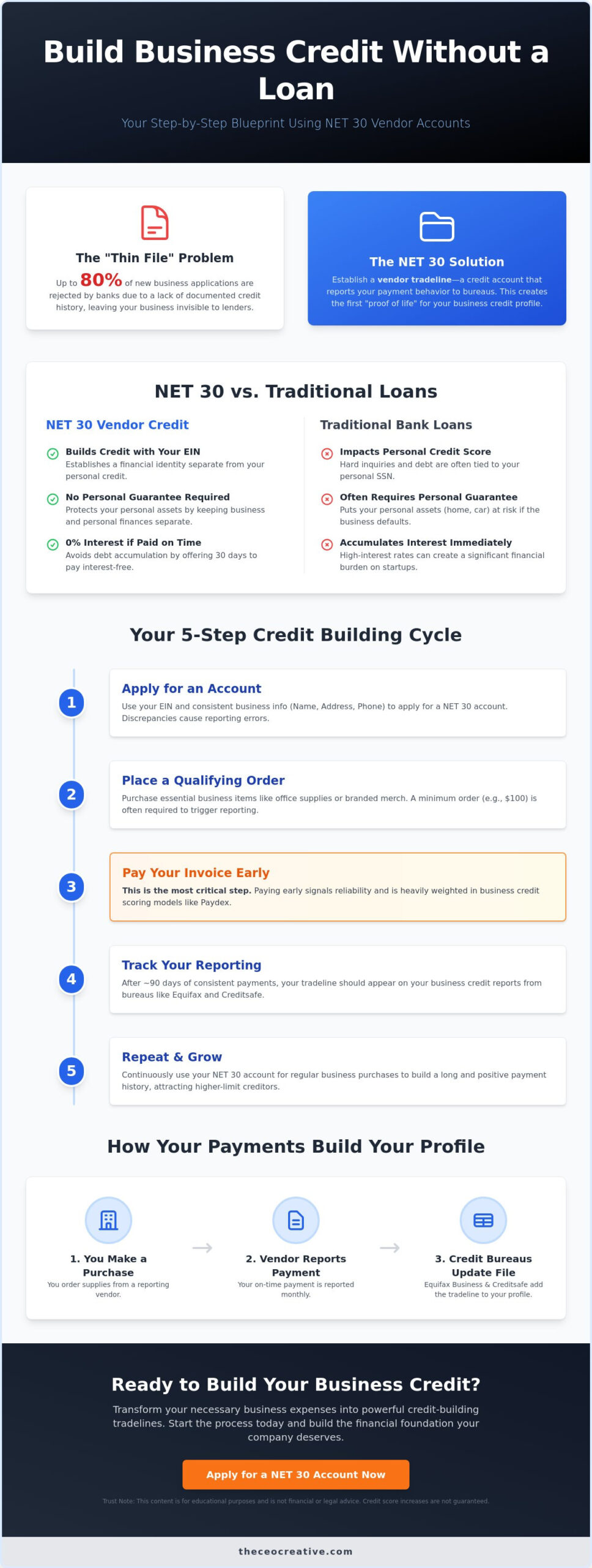 How to Build Business Credit Without a Loan: The 2026 Guide
