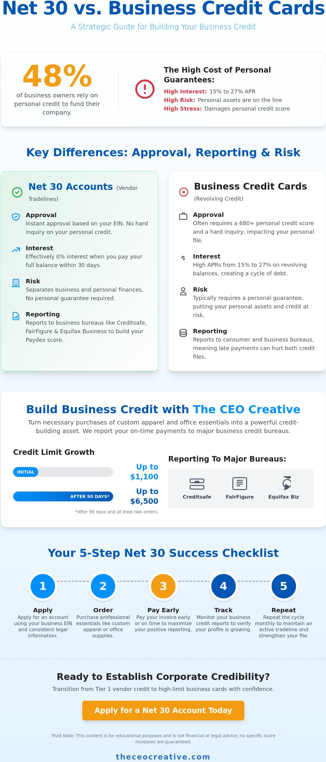 Net 30 vs. Credit Cards: When to Choose Vendor Credit