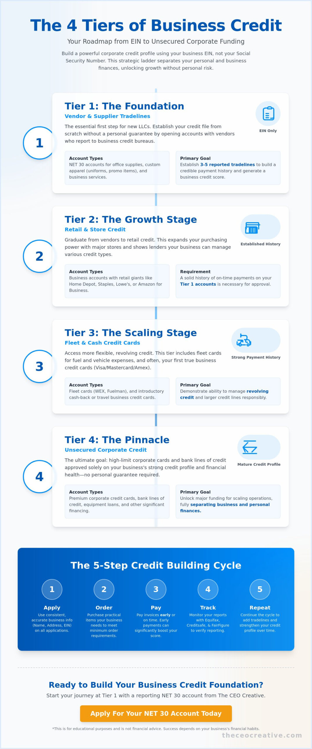 What Are the Tiers of Business Credit? A 2026 Step-by-Step Guide