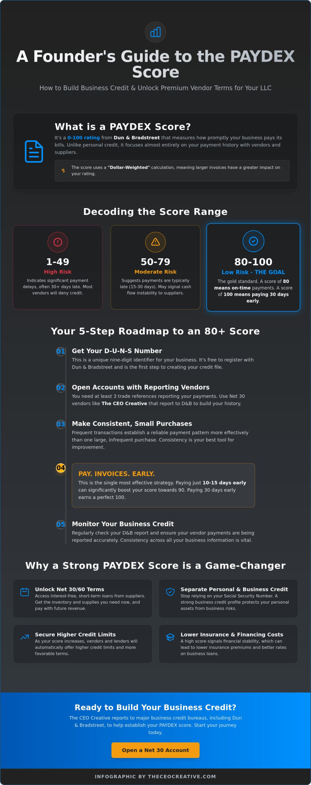 What is a PAYDEX Score and Why it Matters for Your LLC in 2026