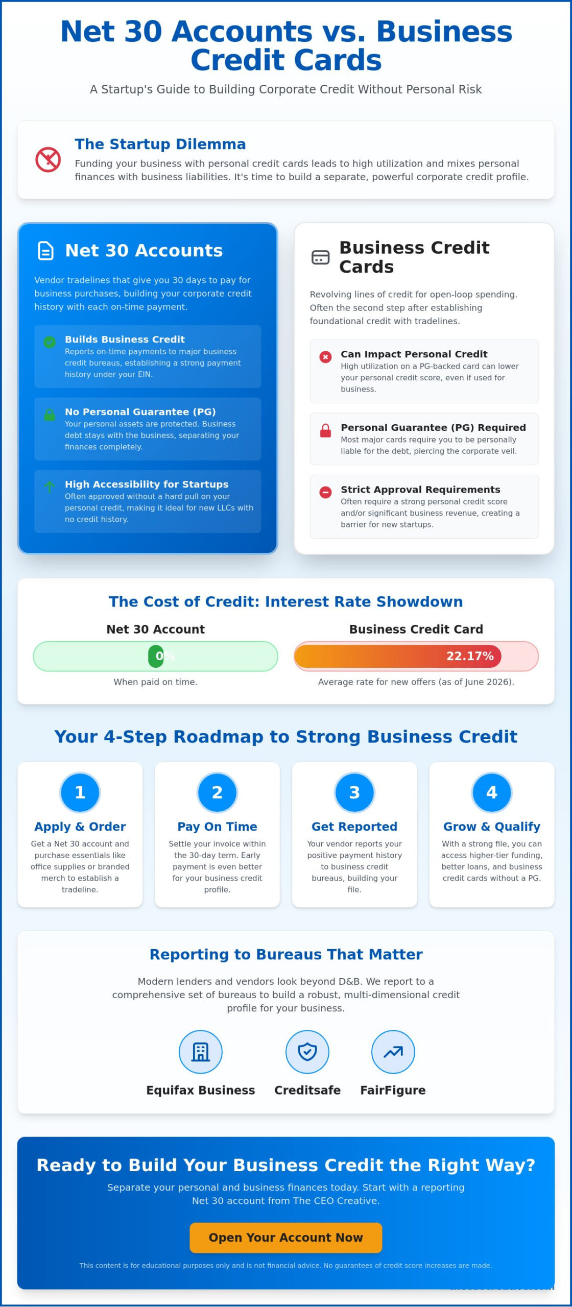 Net 30 vs. Credit Cards: Best for Startup Business Credit