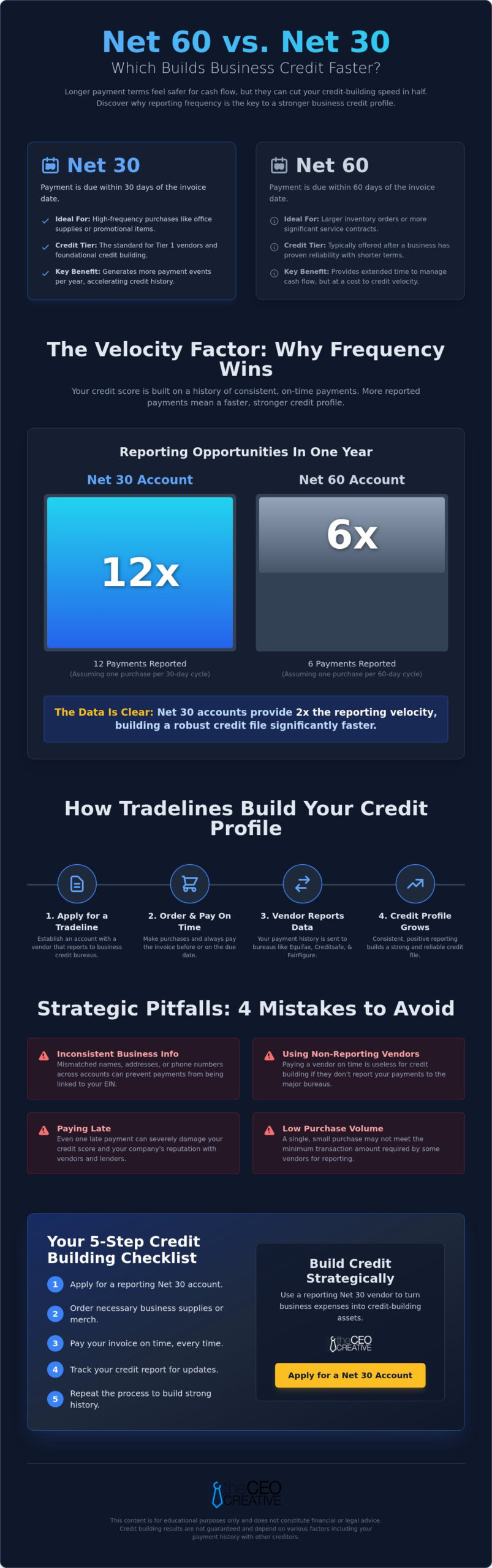 Net 60 vs. Net 30: Does One Build Credit Faster?