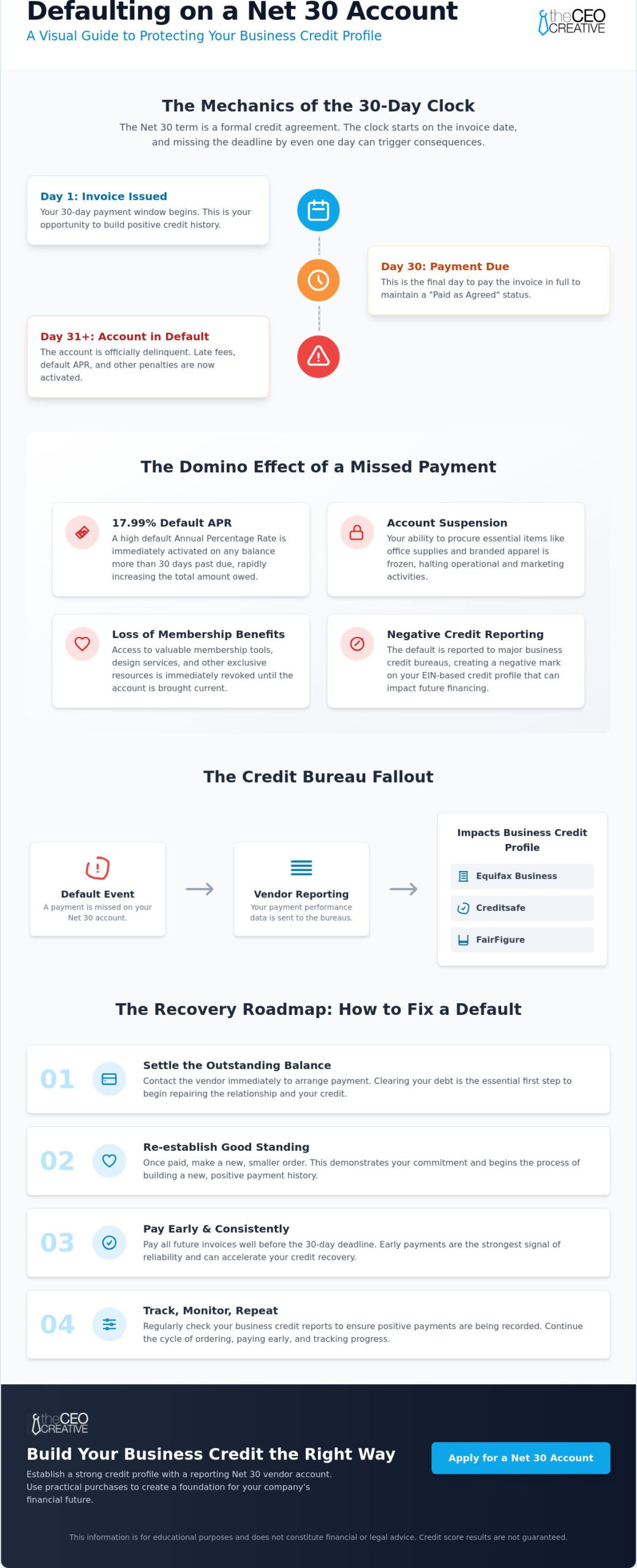 Defaulting on a Net 30 Account: Risks & Consequences