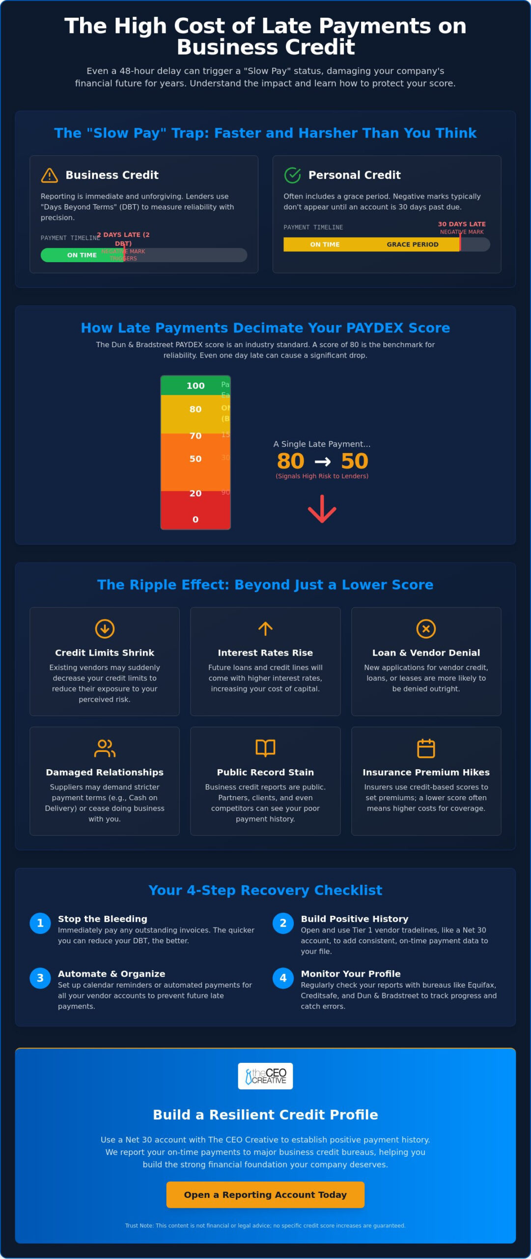 How Late Payments Impact Your Business Credit Score
