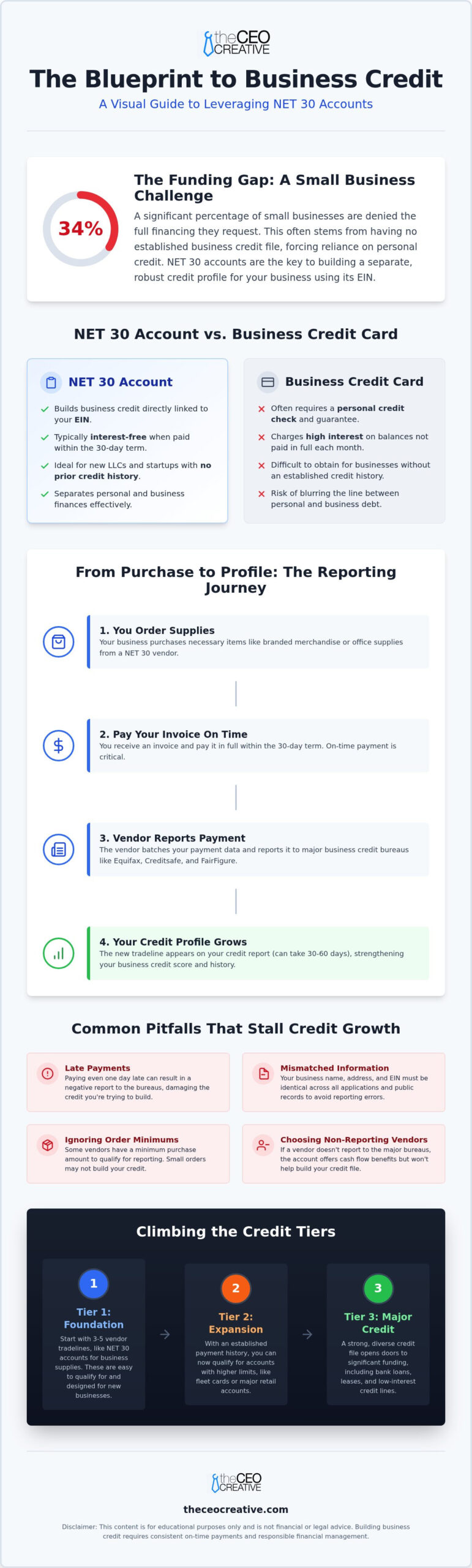 Best Net 30 Business Supplies Accounts to Build Credit