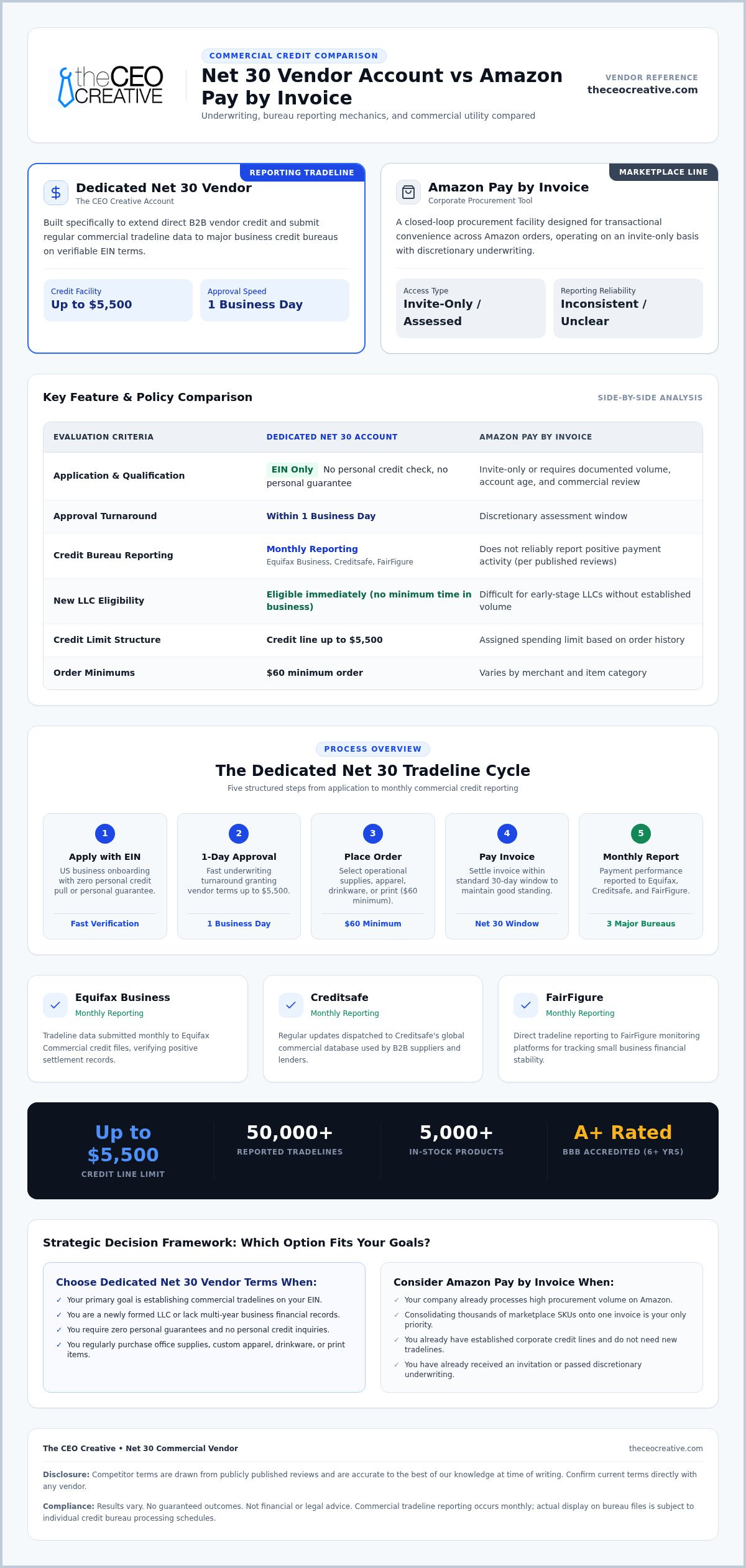 Net 30 Terms vs. Amazon Business Pay By Invoice: Which Builds Better Business Credit?